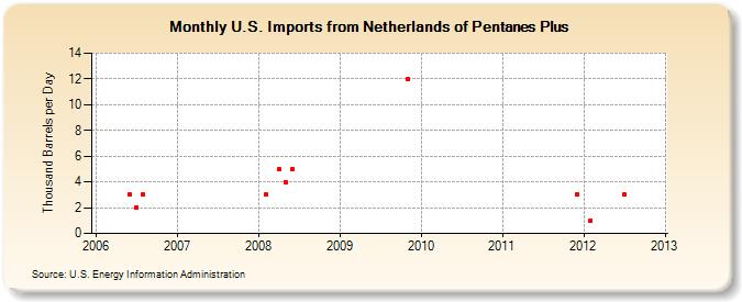 U.S. Imports from Netherlands of Pentanes Plus (Thousand Barrels per Day)