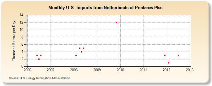 U.S. Imports from Netherlands of Pentanes Plus (Thousand Barrels per Day)
