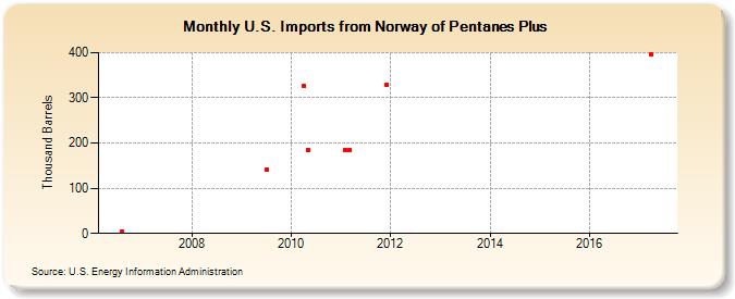 U.S. Imports from Norway of Pentanes Plus (Thousand Barrels)