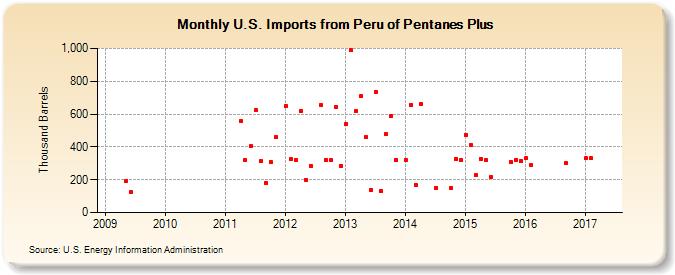 U.S. Imports from Peru of Pentanes Plus (Thousand Barrels)