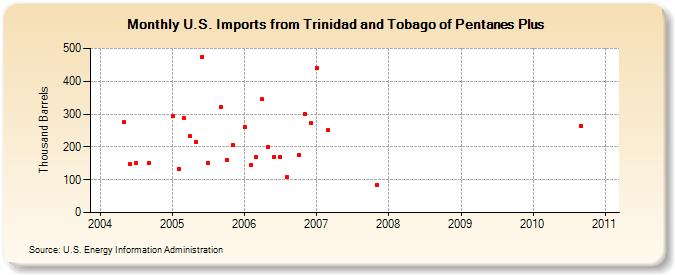U.S. Imports from Trinidad and Tobago of Pentanes Plus (Thousand Barrels)
