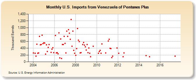 U.S. Imports from Venezuela of Pentanes Plus (Thousand Barrels)