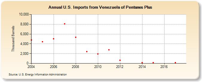 U.S. Imports from Venezuela of Pentanes Plus (Thousand Barrels)