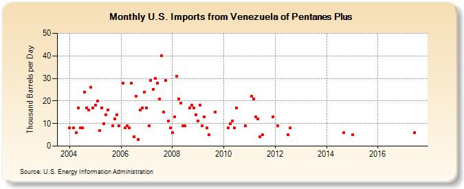 U.S. Imports from Venezuela of Pentanes Plus (Thousand Barrels per Day)