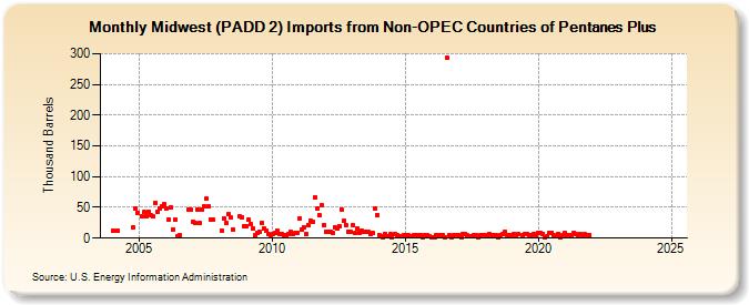 Midwest (PADD 2) Imports from Non-OPEC Countries of Pentanes Plus (Thousand Barrels)