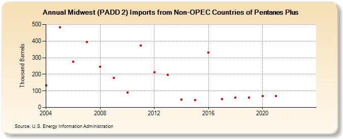 Midwest (PADD 2) Imports from Non-OPEC Countries of Pentanes Plus (Thousand Barrels)