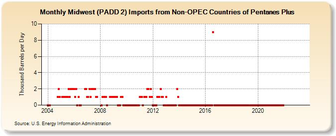 Midwest (PADD 2) Imports from Non-OPEC Countries of Pentanes Plus (Thousand Barrels per Day)