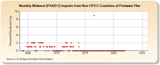 Midwest (PADD 2) Imports from Non-OPEC Countries of Pentanes Plus (Thousand Barrels per Day)