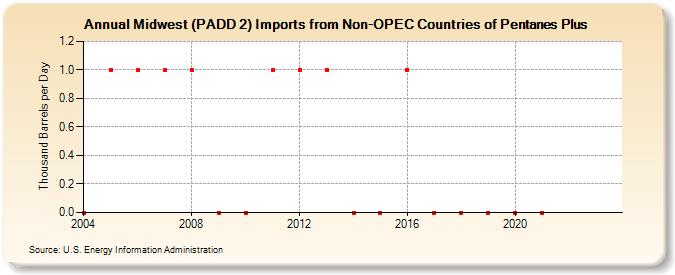 Midwest (PADD 2) Imports from Non-OPEC Countries of Pentanes Plus (Thousand Barrels per Day)