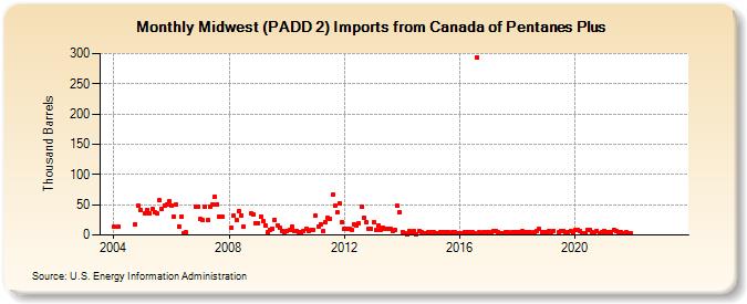 Midwest (PADD 2) Imports from Canada of Pentanes Plus (Thousand Barrels)