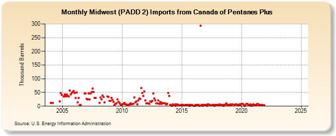 Midwest (PADD 2) Imports from Canada of Pentanes Plus (Thousand Barrels)