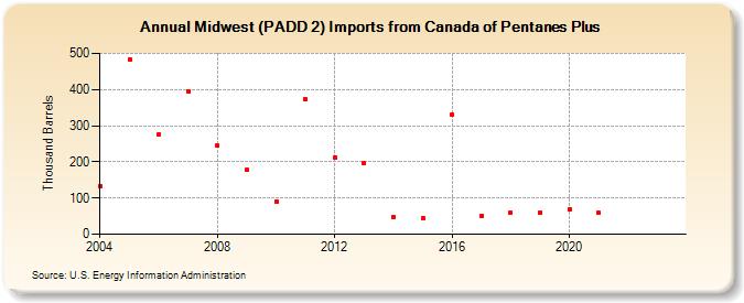 Midwest (PADD 2) Imports from Canada of Pentanes Plus (Thousand Barrels)