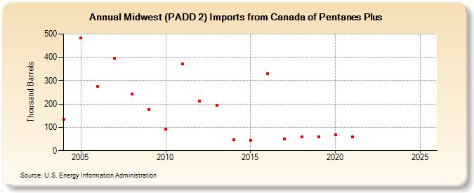 Midwest (PADD 2) Imports from Canada of Pentanes Plus (Thousand Barrels)