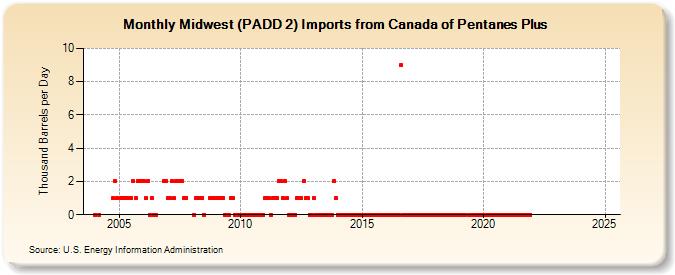 Midwest (PADD 2) Imports from Canada of Pentanes Plus (Thousand Barrels per Day)