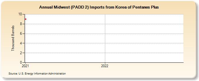 Midwest (PADD 2) Imports from Korea of Pentanes Plus (Thousand Barrels)