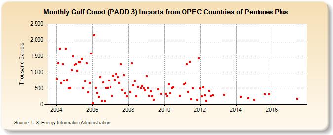 Gulf Coast (PADD 3) Imports from OPEC Countries of Pentanes Plus (Thousand Barrels)