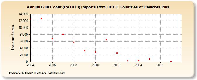 Gulf Coast (PADD 3) Imports from OPEC Countries of Pentanes Plus (Thousand Barrels)