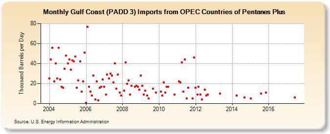 Gulf Coast (PADD 3) Imports from OPEC Countries of Pentanes Plus (Thousand Barrels per Day)
