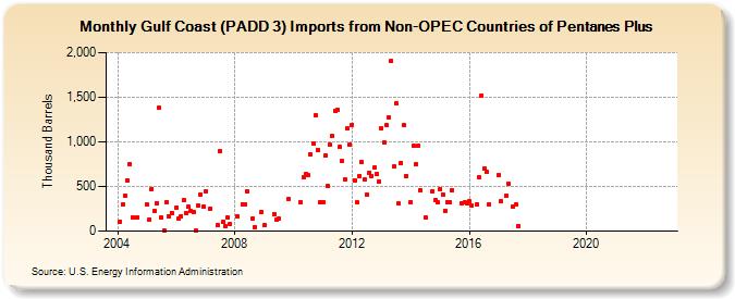 Gulf Coast (PADD 3) Imports from Non-OPEC Countries of Pentanes Plus (Thousand Barrels)