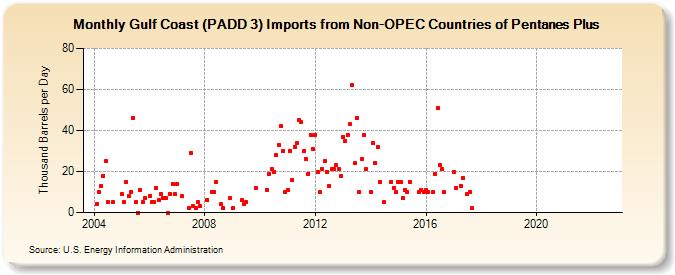 Gulf Coast (PADD 3) Imports from Non-OPEC Countries of Pentanes Plus (Thousand Barrels per Day)