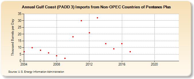 Gulf Coast (PADD 3) Imports from Non-OPEC Countries of Pentanes Plus (Thousand Barrels per Day)