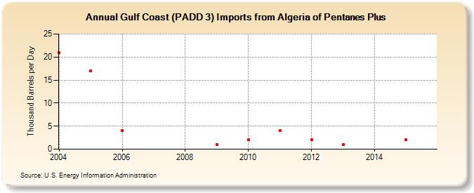 Gulf Coast (PADD 3) Imports from Algeria of Pentanes Plus (Thousand Barrels per Day)