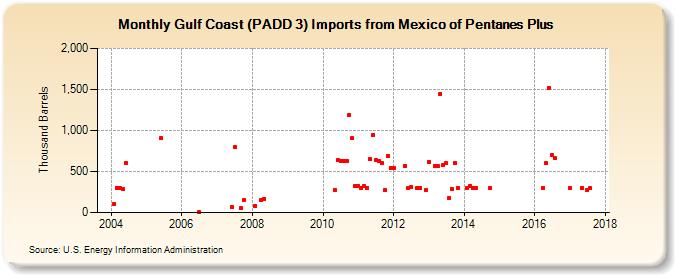 Gulf Coast (PADD 3) Imports from Mexico of Pentanes Plus (Thousand Barrels)