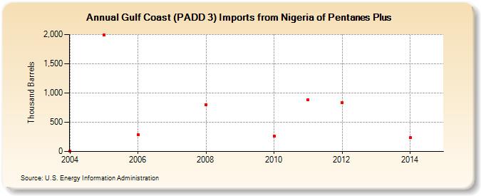 Gulf Coast (PADD 3) Imports from Nigeria of Pentanes Plus (Thousand Barrels)