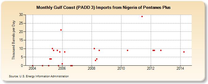 Gulf Coast (PADD 3) Imports from Nigeria of Pentanes Plus (Thousand Barrels per Day)