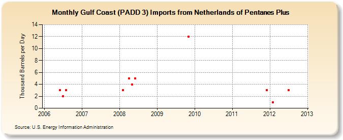 Gulf Coast (PADD 3) Imports from Netherlands of Pentanes Plus (Thousand Barrels per Day)