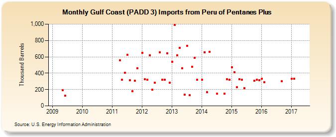 Gulf Coast (PADD 3) Imports from Peru of Pentanes Plus (Thousand Barrels)