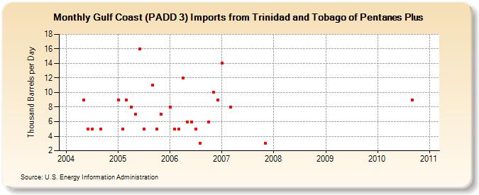 Gulf Coast (PADD 3) Imports from Trinidad and Tobago of Pentanes Plus (Thousand Barrels per Day)