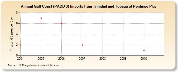 Gulf Coast (PADD 3) Imports from Trinidad and Tobago of Pentanes Plus (Thousand Barrels per Day)