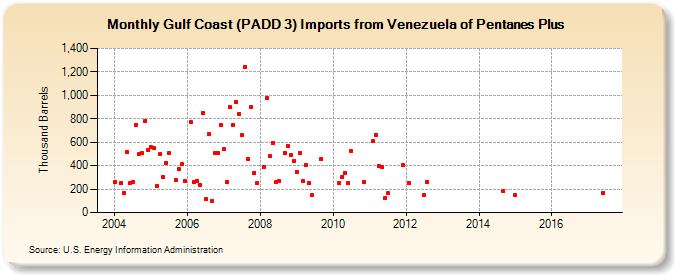 Gulf Coast (PADD 3) Imports from Venezuela of Pentanes Plus (Thousand Barrels)