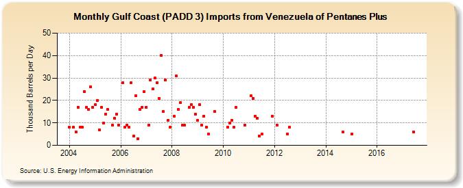 Gulf Coast (PADD 3) Imports from Venezuela of Pentanes Plus (Thousand Barrels per Day)