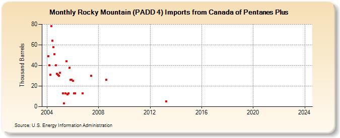 Rocky Mountain (PADD 4) Imports from Canada of Pentanes Plus (Thousand Barrels)