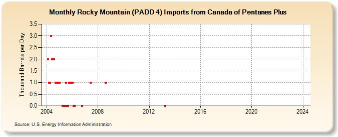 Rocky Mountain (PADD 4) Imports from Canada of Pentanes Plus (Thousand Barrels per Day)