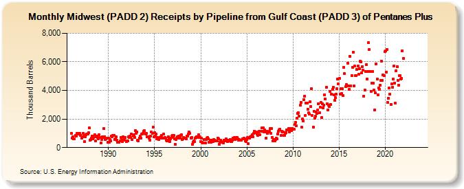 Midwest (PADD 2) Receipts by Pipeline from Gulf Coast (PADD 3) of Pentanes Plus (Thousand Barrels)