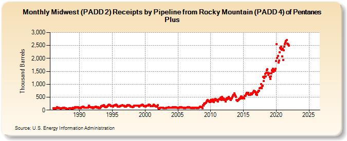 Midwest (PADD 2) Receipts by Pipeline from Rocky Mountain (PADD 4) of Pentanes Plus (Thousand Barrels)