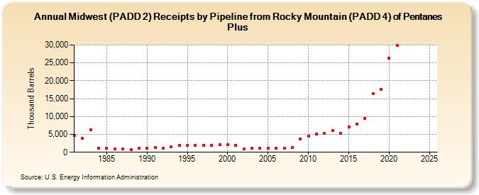 Midwest (PADD 2) Receipts by Pipeline from Rocky Mountain (PADD 4) of Pentanes Plus (Thousand Barrels)