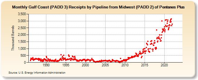 Gulf Coast (PADD 3) Receipts by Pipeline from Midwest (PADD 2) of Pentanes Plus (Thousand Barrels)