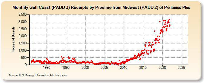 Gulf Coast (PADD 3) Receipts by Pipeline from Midwest (PADD 2) of Pentanes Plus (Thousand Barrels)
