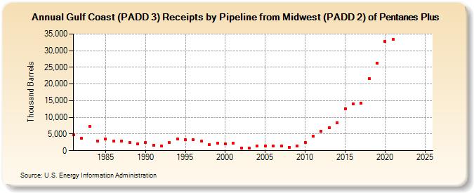 Gulf Coast (PADD 3) Receipts by Pipeline from Midwest (PADD 2) of Pentanes Plus (Thousand Barrels)