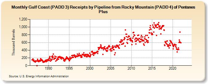 Gulf Coast (PADD 3) Receipts by Pipeline from Rocky Mountain (PADD 4) of Pentanes Plus (Thousand Barrels)