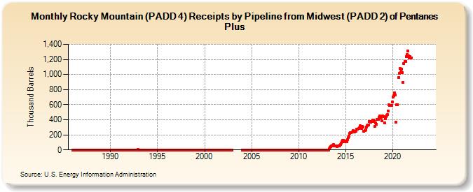Rocky Mountain (PADD 4) Receipts by Pipeline from Midwest (PADD 2) of Pentanes Plus (Thousand Barrels)