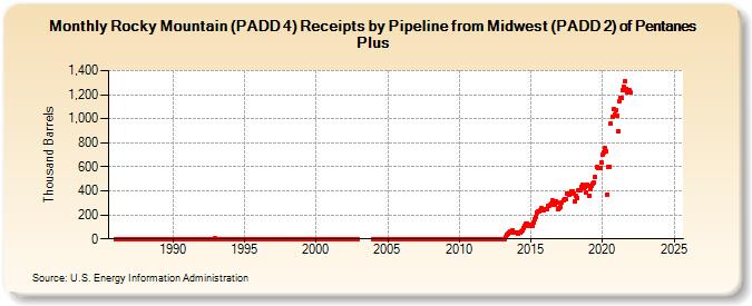 Rocky Mountain (PADD 4) Receipts by Pipeline from Midwest (PADD 2) of Pentanes Plus (Thousand Barrels)