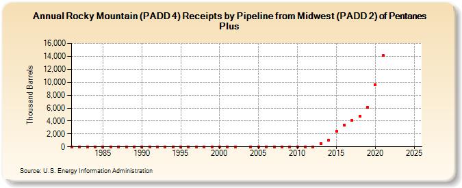 Rocky Mountain (PADD 4) Receipts by Pipeline from Midwest (PADD 2) of Pentanes Plus (Thousand Barrels)