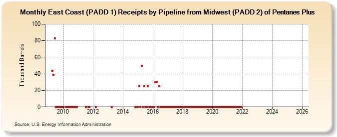 East Coast (PADD 1) Receipts by Pipeline from Midwest (PADD 2) of Pentanes Plus (Thousand Barrels)