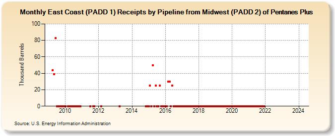 East Coast (PADD 1) Receipts by Pipeline from Midwest (PADD 2) of Pentanes Plus (Thousand Barrels)