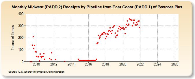 Midwest (PADD 2) Receipts by Pipeline from East Coast (PADD 1) of Pentanes Plus (Thousand Barrels)